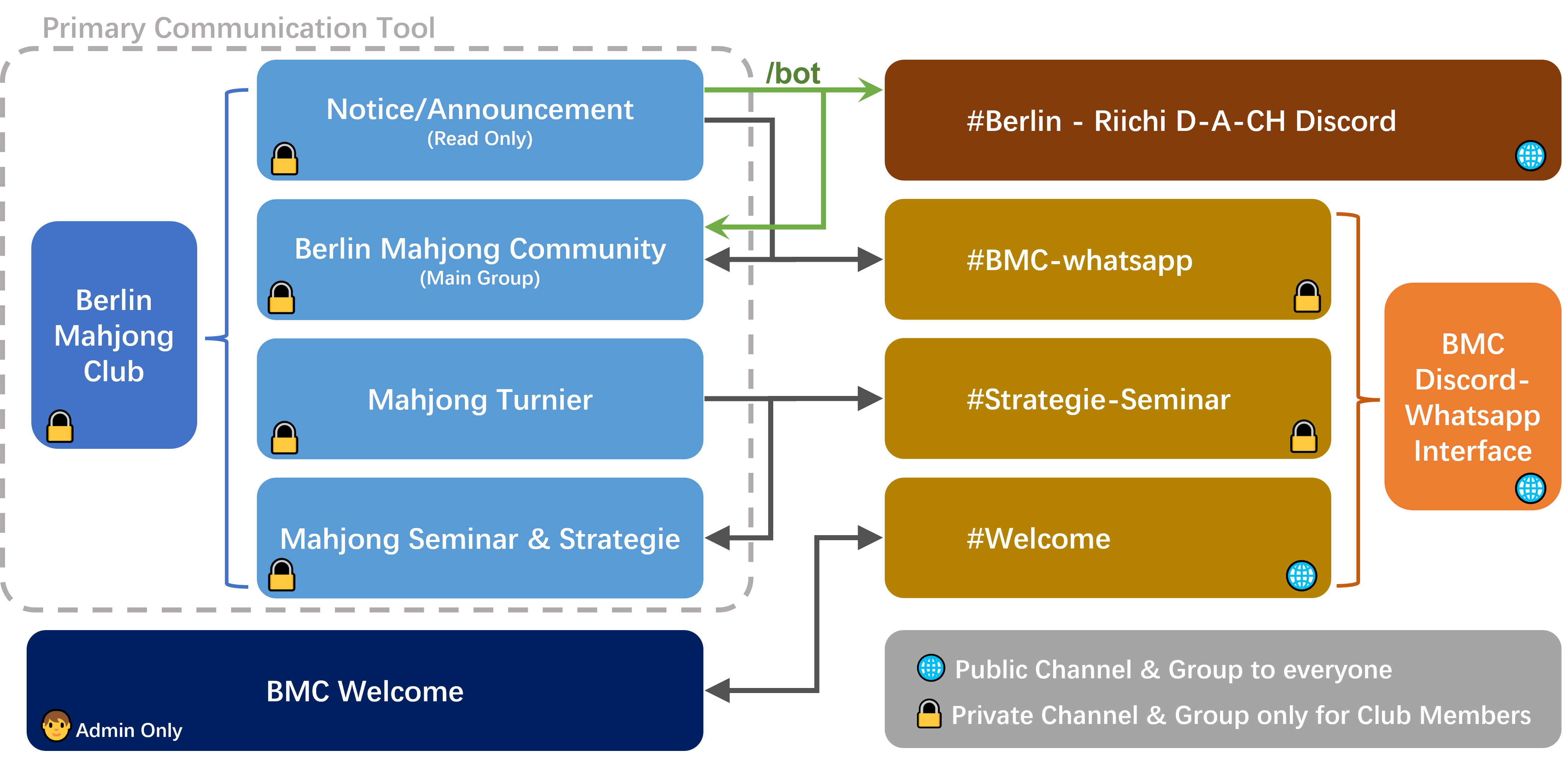 BMC Discord-Whatsapp Bot - Berlin Mahjong Club